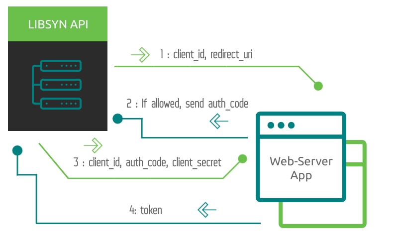 diagram of Libsyn API